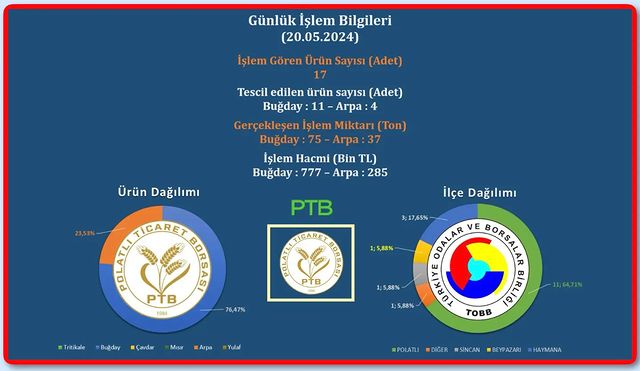 Polatlı Ticaret Borsası'nda Yapılan İşlemler