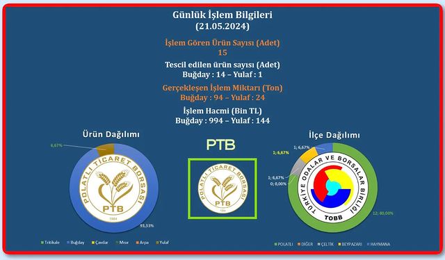 Polatlı Ticaret Borsası'nda İşlem Gününde 118 Ton Ürün İşlem Gördü