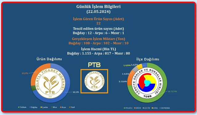 Polatlı Ticaret Borsası'nda 22 Mayıs 2024 Tarihli İşlemler