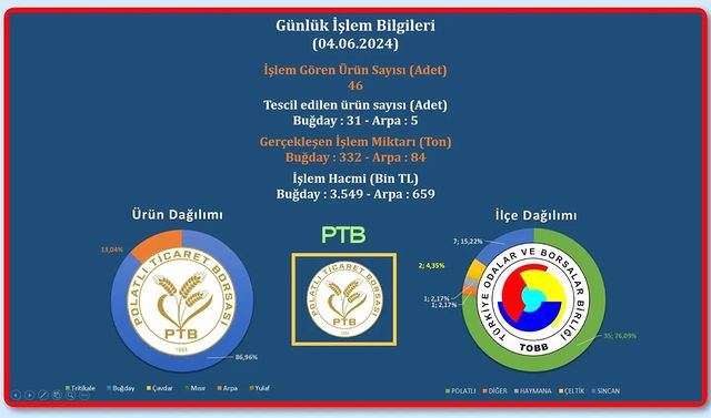 Polatlı Ticaret Borsası'nda İşlem Gören Ürünler