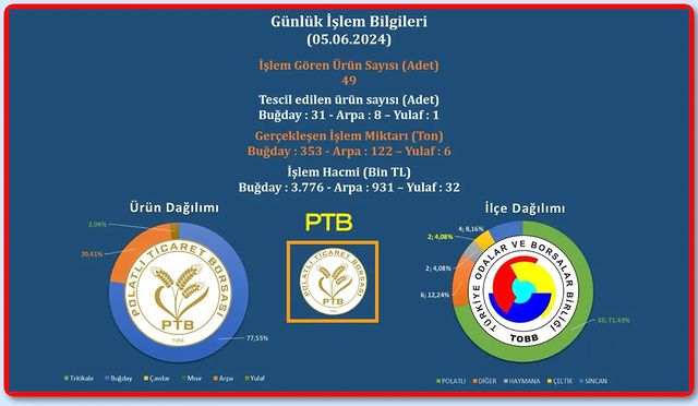 Polatlı Ticaret Borsası'nda 49 Araç İşlem Gördü