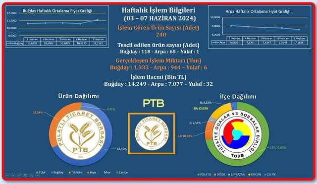 Polatlı Ticaret Borsası'nda 184 Ürün Tescil Edildi