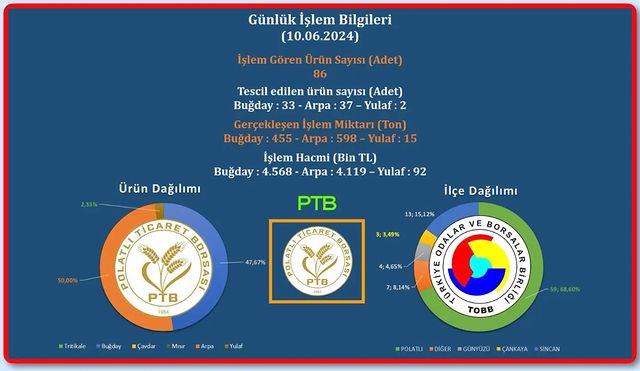 Polatlı Ticaret Borsası'nda Tarımsal Faaliyetler