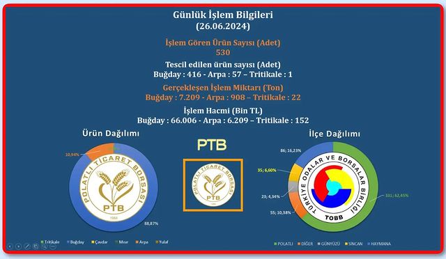 Polatlı Ticaret Borsası'nda Yoğun İşlem Gören Ürünler