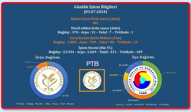 Polatlı Ticaret Borsası'nda Ürün İşlemi ve Fiyatları Açıklandı