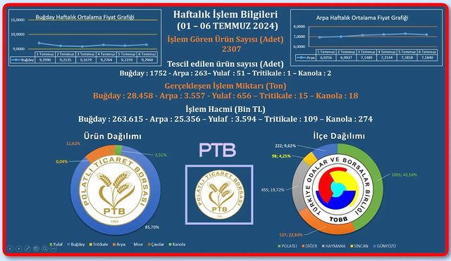 Polatlı Ticaret Borsası'ndan Önemli İşlem Verileri