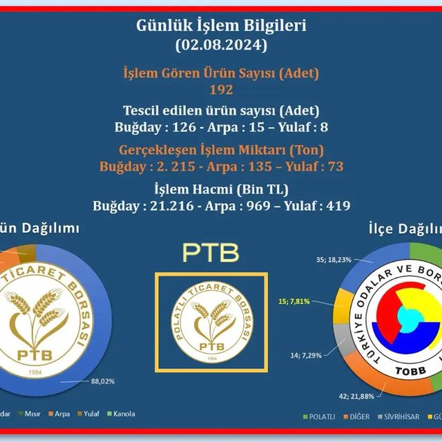 Polatlı Ticaret Borsası'nda Ürün İşlemleri