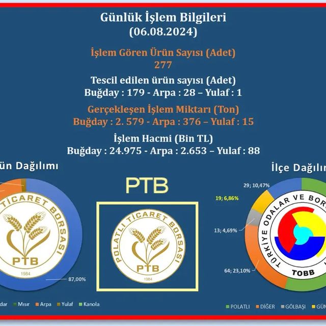 Polatlı Ticaret Borsası'nda Yapılan İşlemler