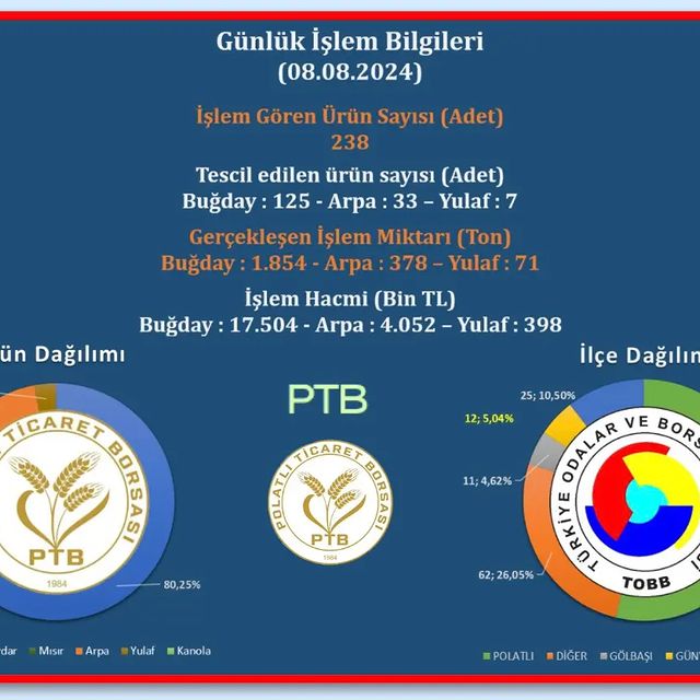 Polatlı Ticaret Borsası'nda İşlem Gören Ürün Miktarları