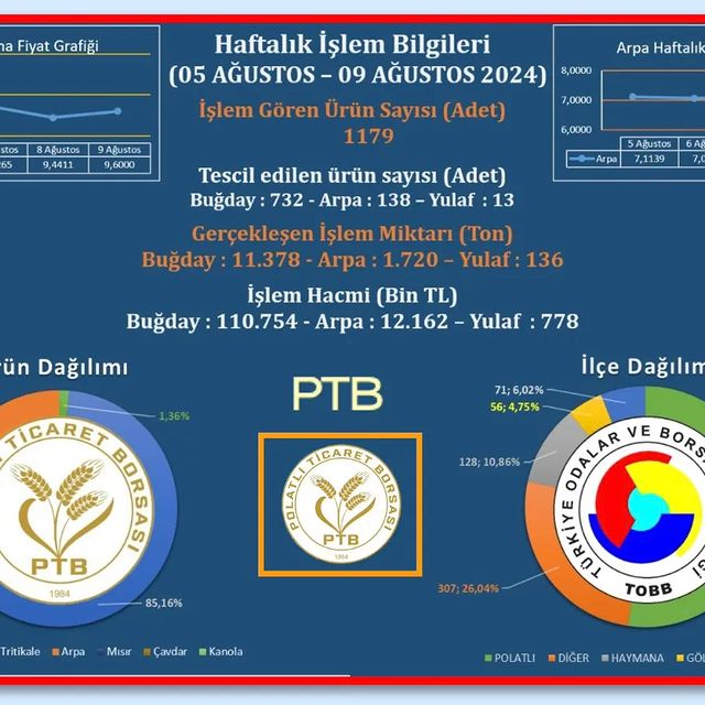 Polatlı Ticaret Borsası Açıkladı: İşlem Gören Ürünler ve Fiyatlar