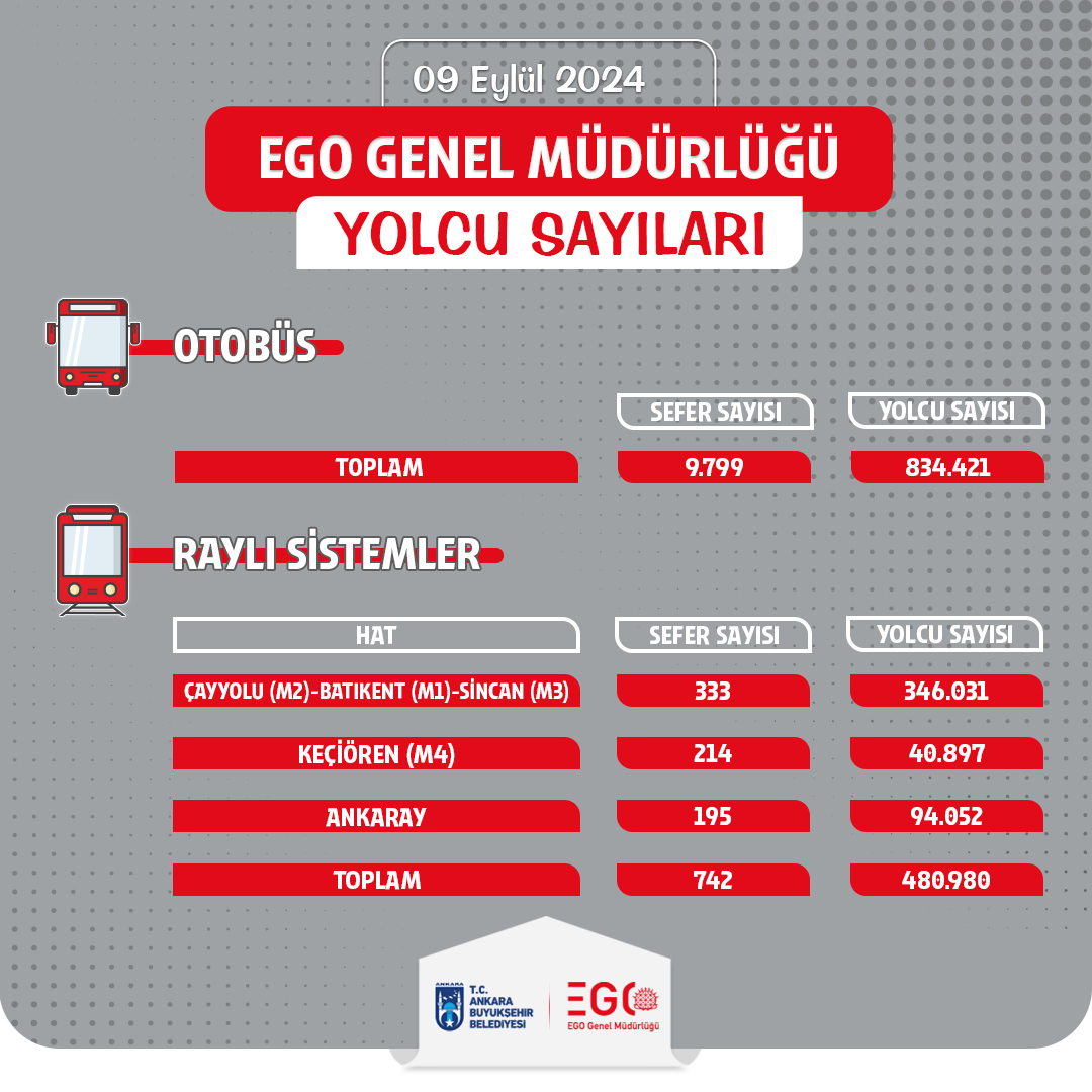 EGO Genel Müdürlüğü Toplu Taşıma Verilerini Paylaştı