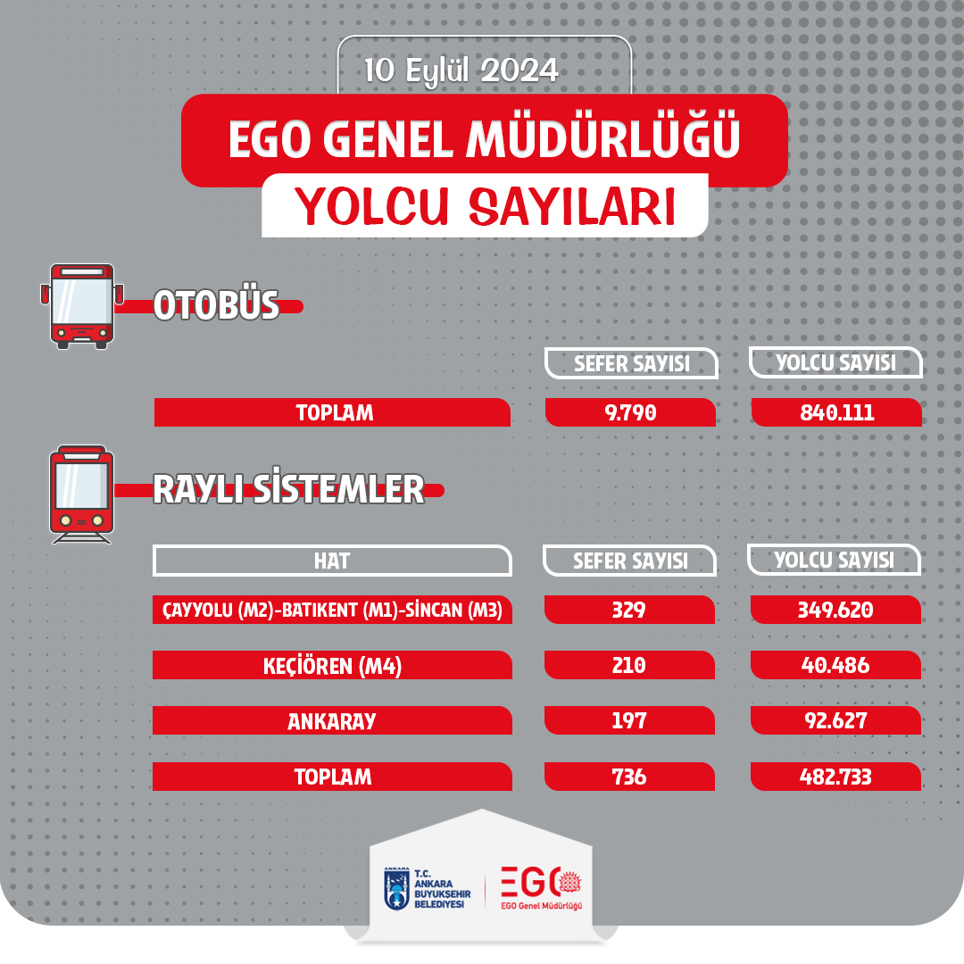 Ankara EGO Genel Müdürlüğü, Toplu Taşıma Hizmetlerinin Şeffaflığını Artırmak İçin Verileri Paylaşıyor