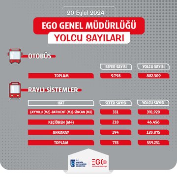 EGO'dan Şeffaf Yönetim Anlayışı ile Yolcu Sayıları Açıklandı