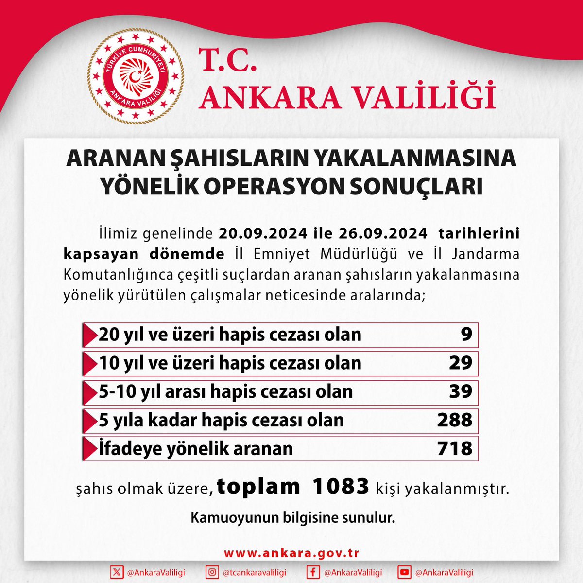 Ankara'da Aranan Şahısların Yakalanmasına Yönelik Operasyonlar