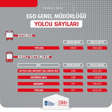 EGO, Toplu Taşıma Verilerini Kamuoyu ile Paylaşıyor