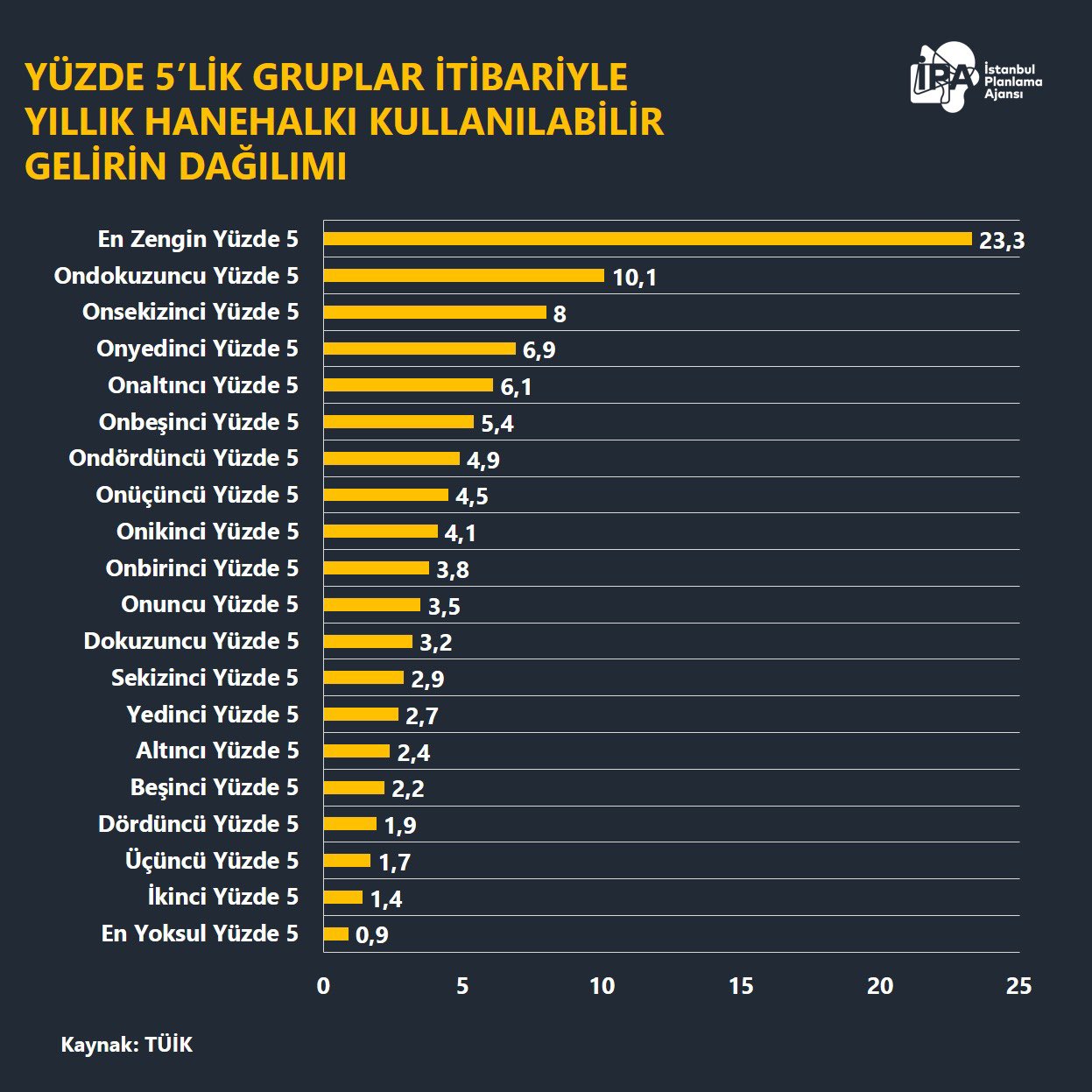 İngiltere, Almanya ve Japonya ile kıyasla Türkiye’de Gelir Eşitsizliği En Yüksek Seviye