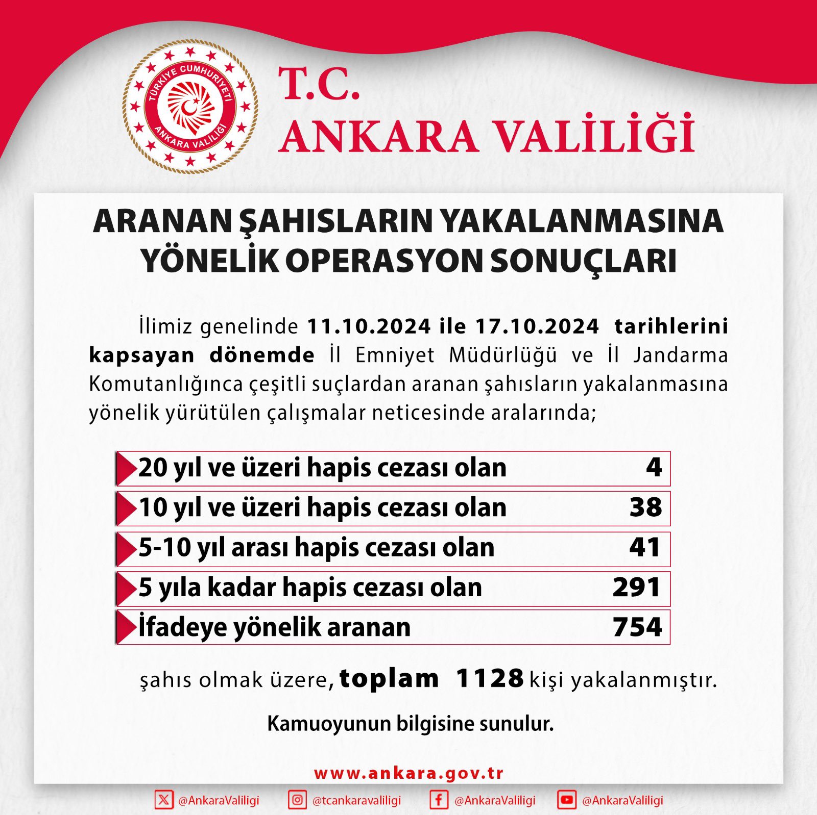 Ankara'da Aranan Şahıslara Yönelik Operasyonlar