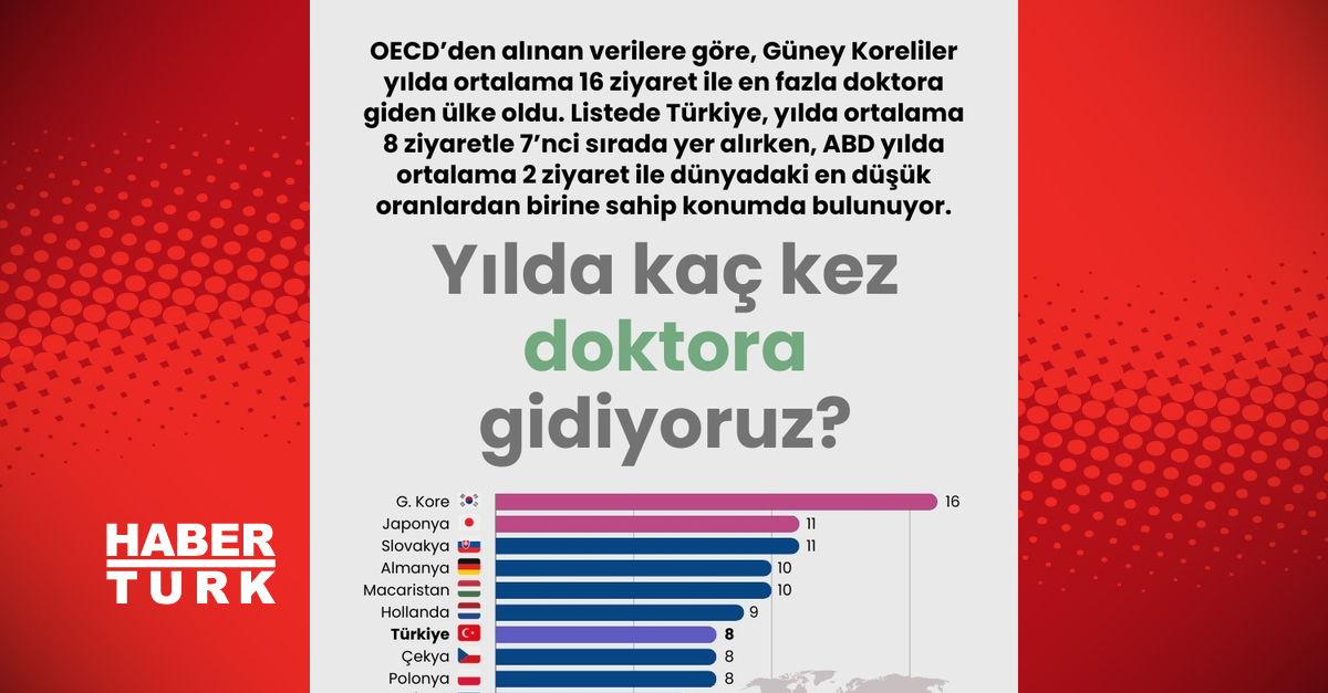 Araştırmalara Göre Güney Kore Halkı Yılda 16 Kez Doktora Gidiyor